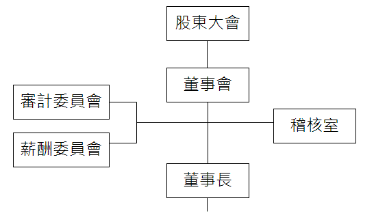 內部稽核之組織及運作